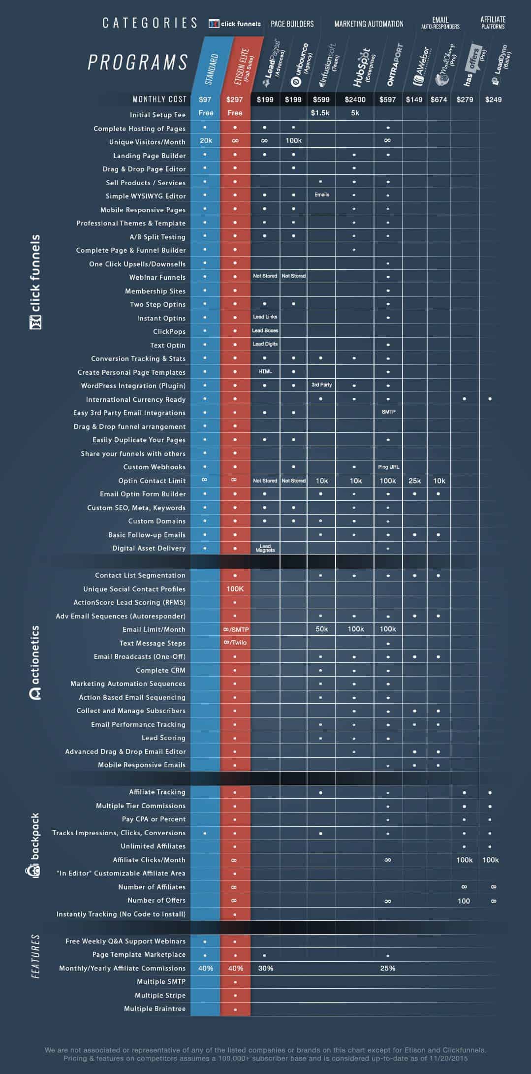 clickfunnels pricing vs leadpages pricing