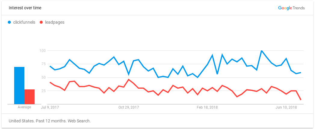 clickfunnels vs leadpages review