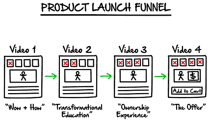 clickfunnels product launch funnel