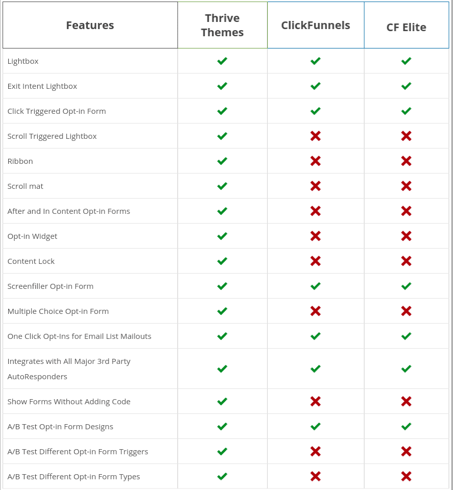 Thrive Themes Membership Vs Clickfunnels Which One Fits You Best thrive theme vs clickfunnels list building tools