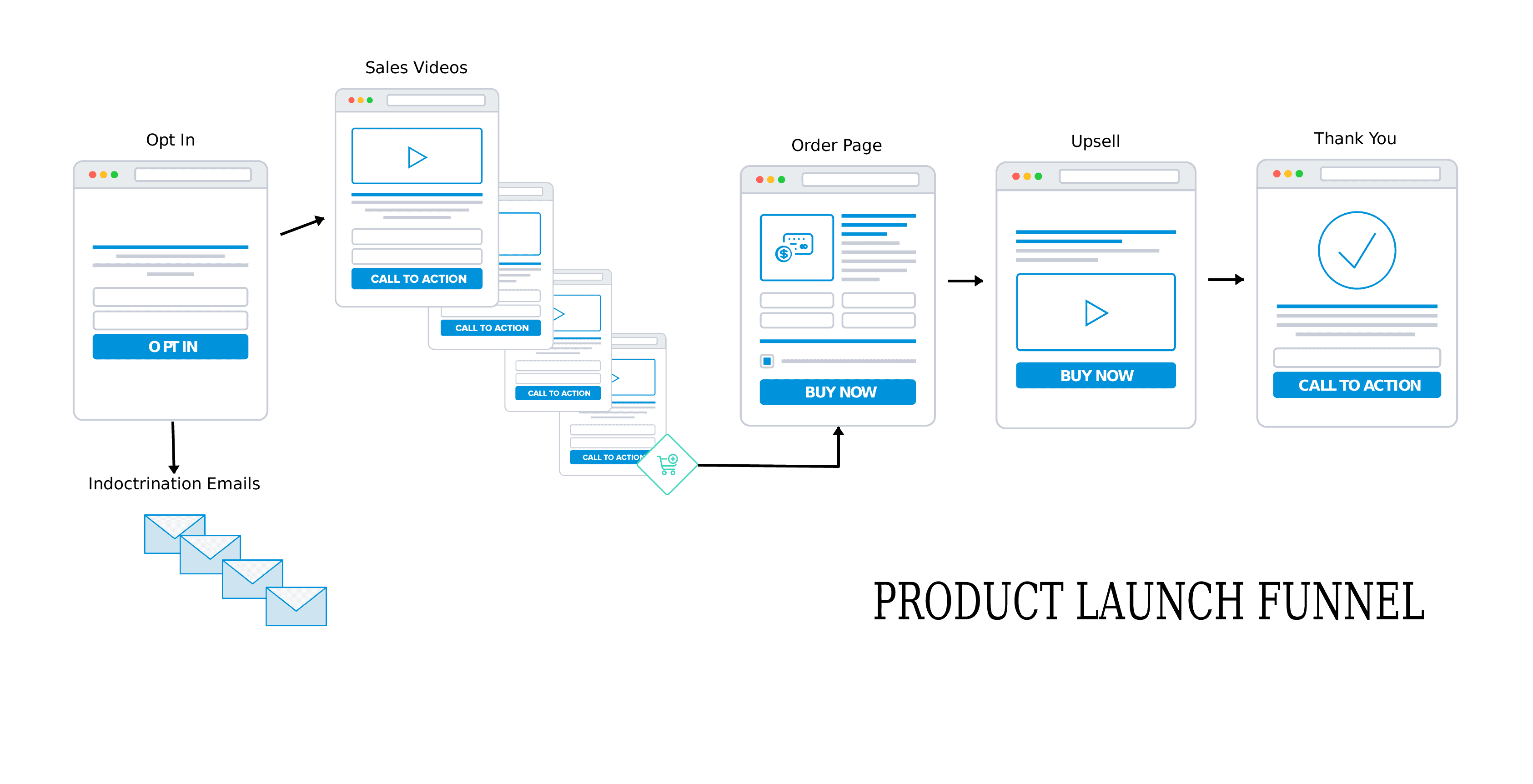 product launch funnel