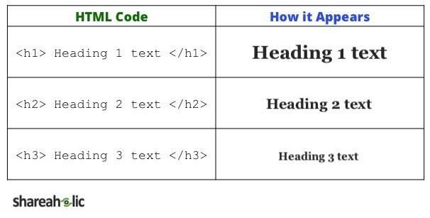 Blogging HTML
