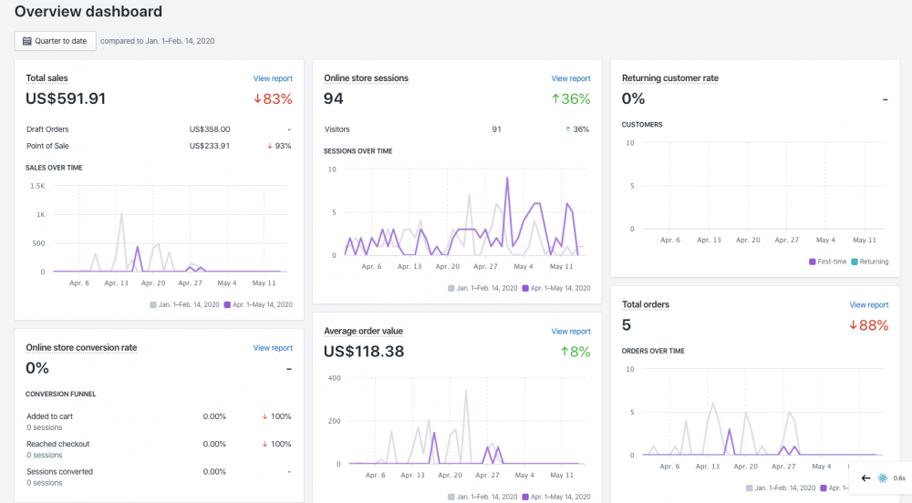 shopify dashboard