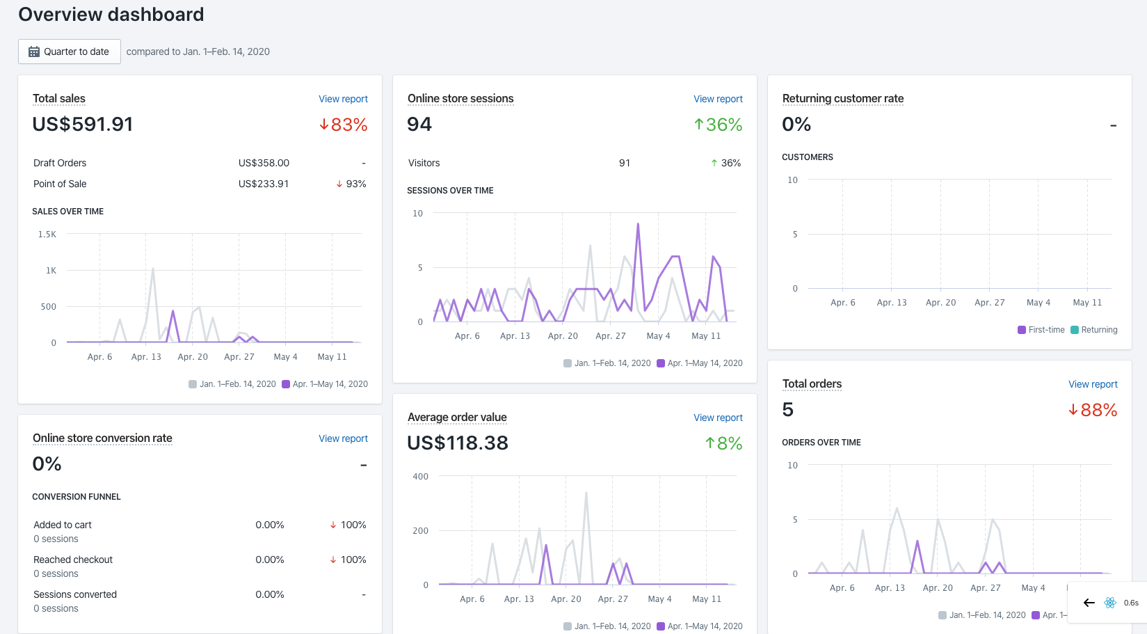 shopify dashboard