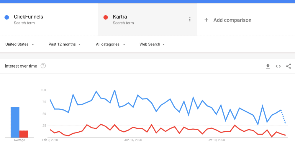 ClickFunnels Vs Kartra