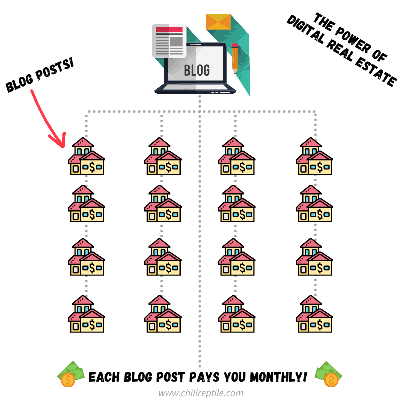 blog-digital-real-estate how much can you earn blogging