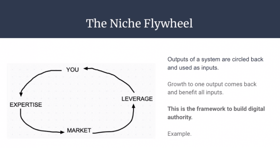adam-enfroy-blog-growth-engine-niche-flywheel adam enfroy blog growth engine niche flywheel