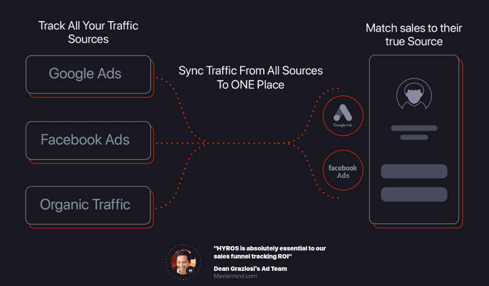 Benefits of Hyros.com Benefits of hyros