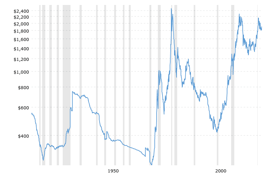 gold performance 100 years