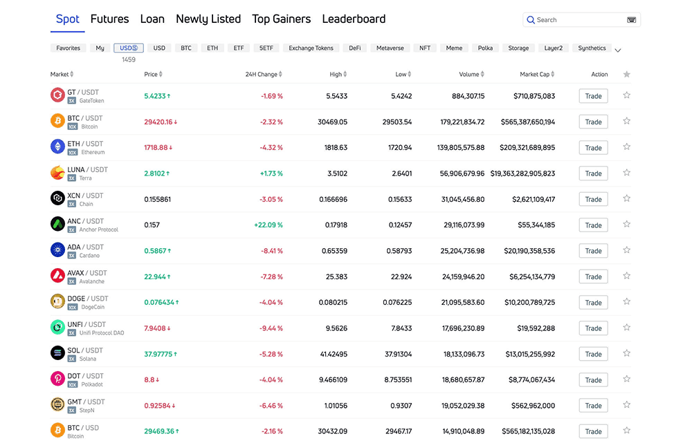 gate.io spot markets