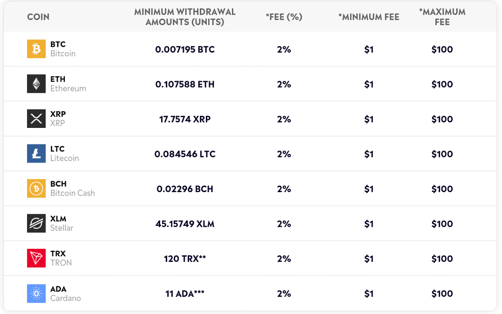 eToro crypto transfer fees