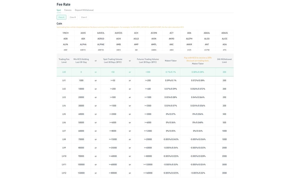 kucoin spot trading class a fees