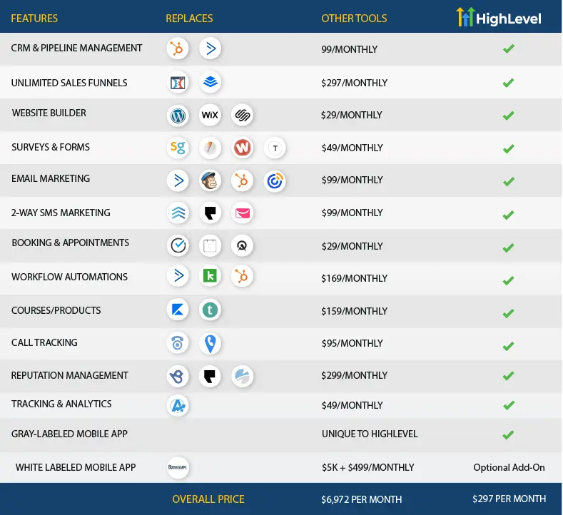 GoHighLevel Pricing Comparison GoHighLevel Pricing Comparison