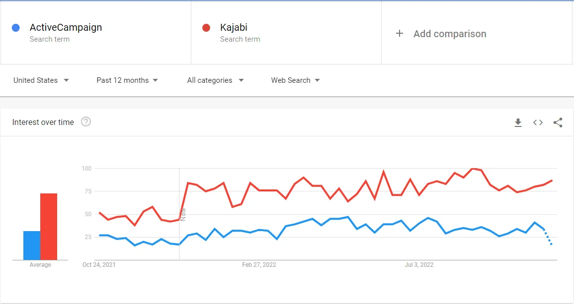 activecampaign vs kajabi google trends activecampaign vs kajabi google trends