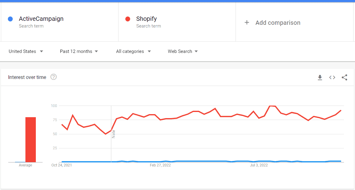 activecampaign vs shopify