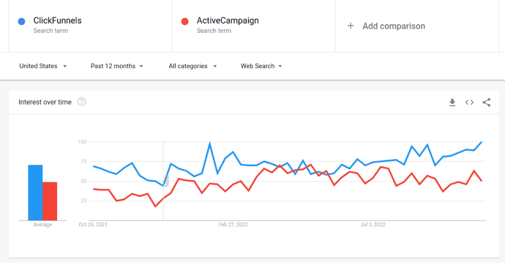 clickfunnels vs activecampaign google trend