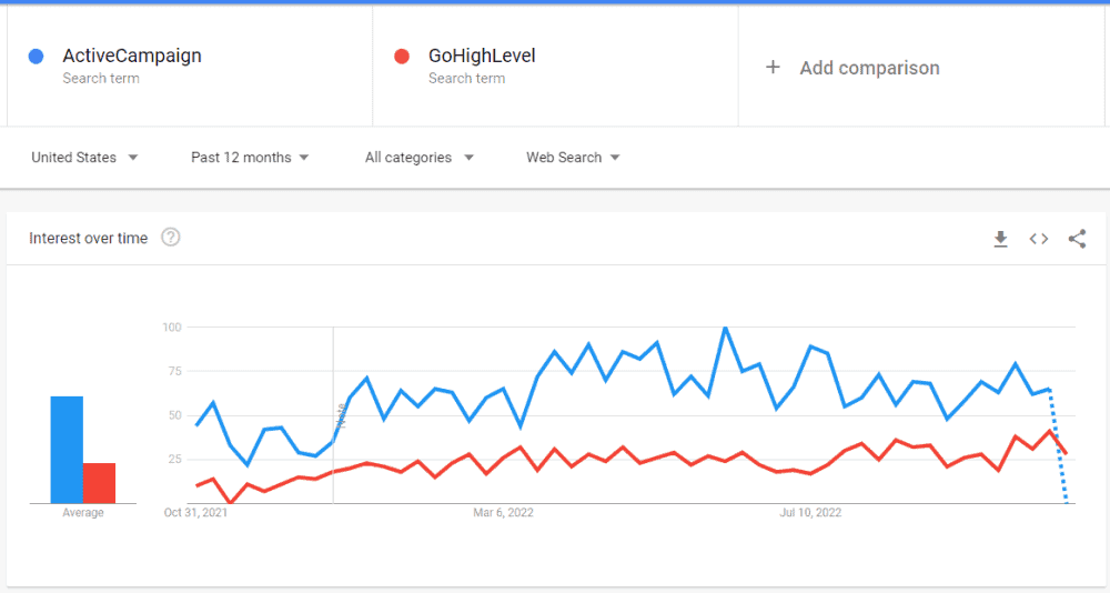gohighlevel vs activecampaign google trend graph