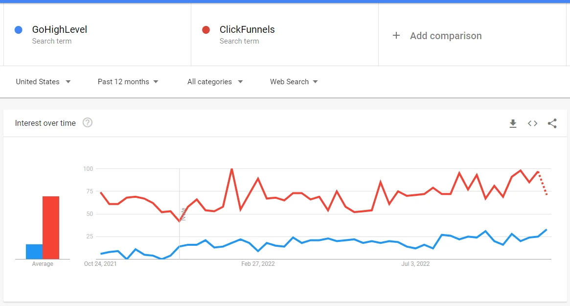 gohighlevel vs clickfunnels