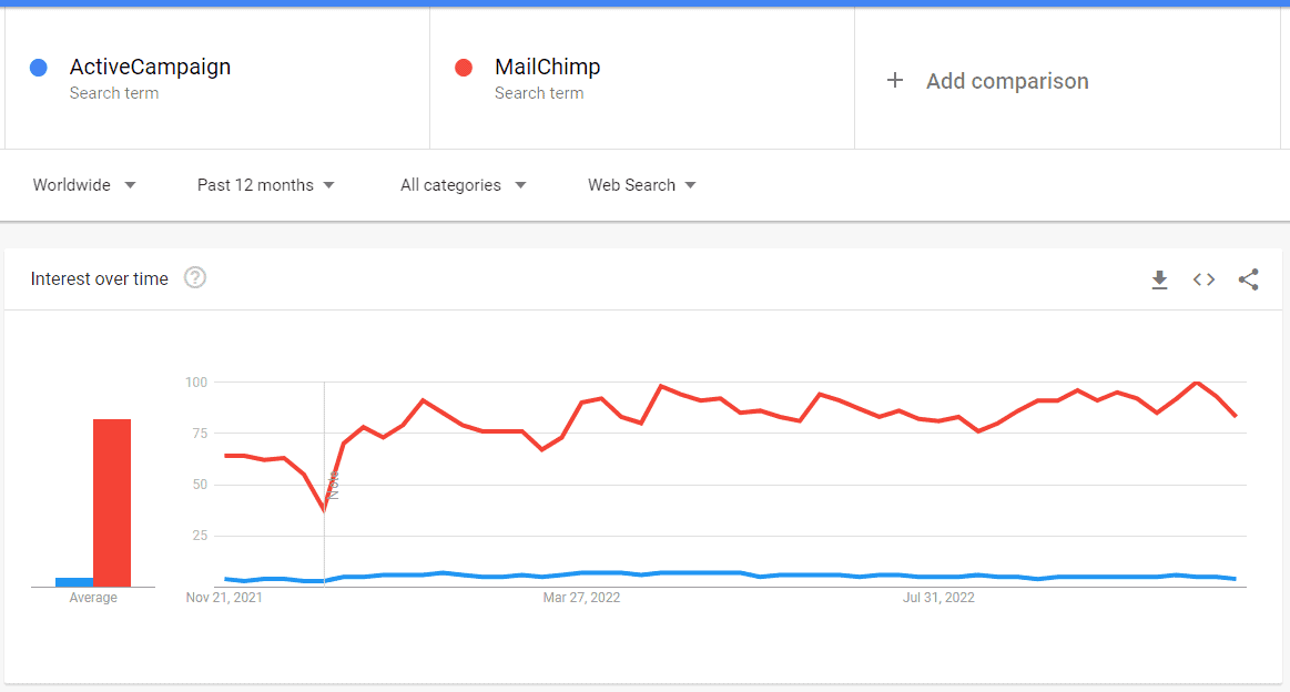ActiveCampaign Vs MailChimp Google Trends