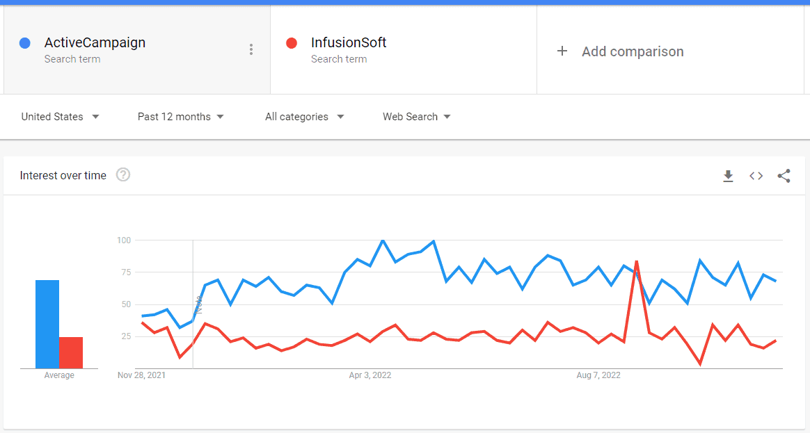 ActiveCampaign Vs InfusionSoft