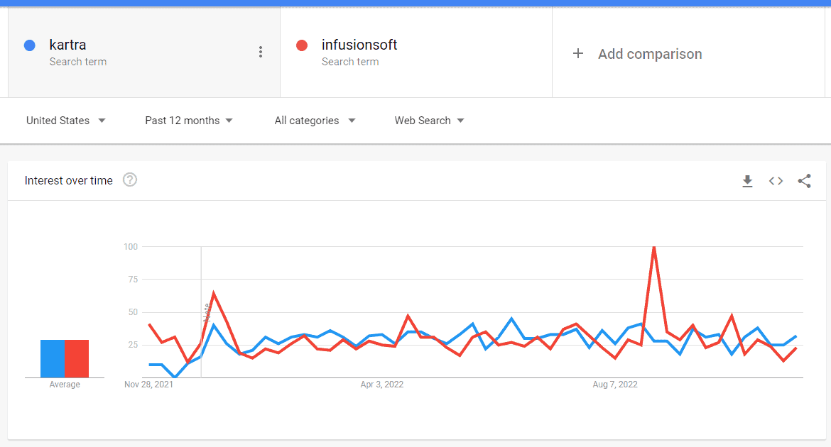 kartra vs infusionsoft kartra vs infusionsoft google trends graph