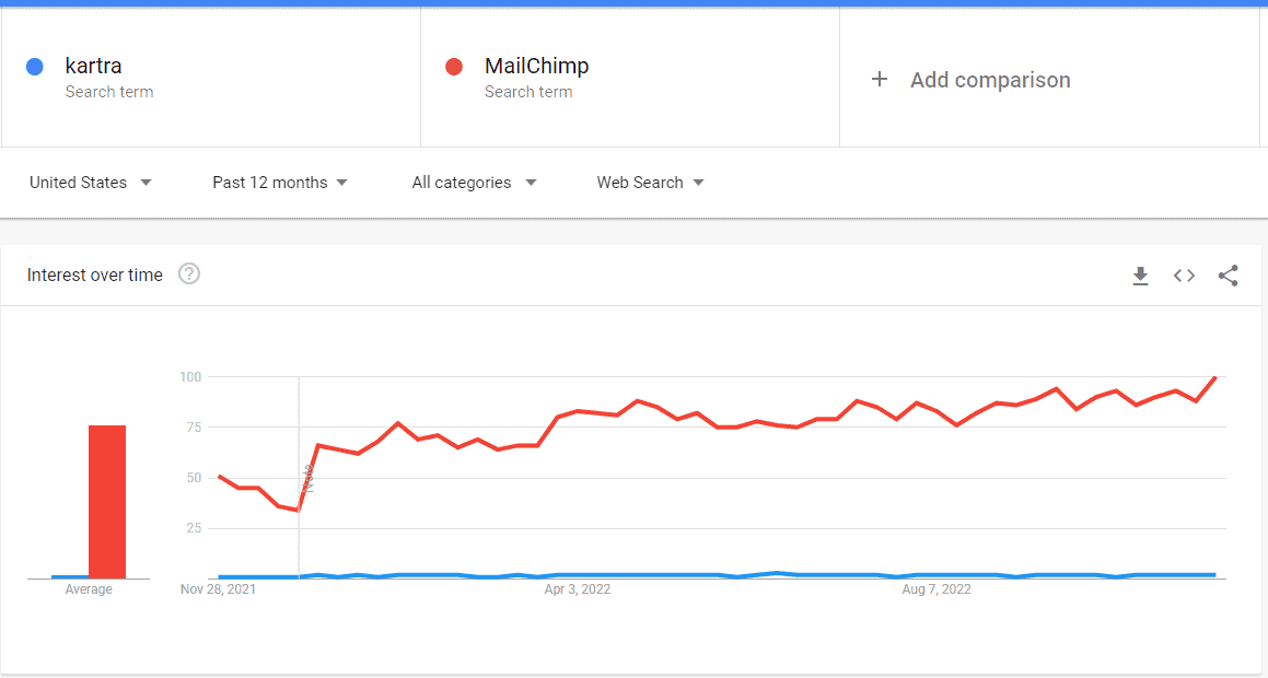 kartra vs mailchimp google trends graph kartra vs mailchimp google trends graph