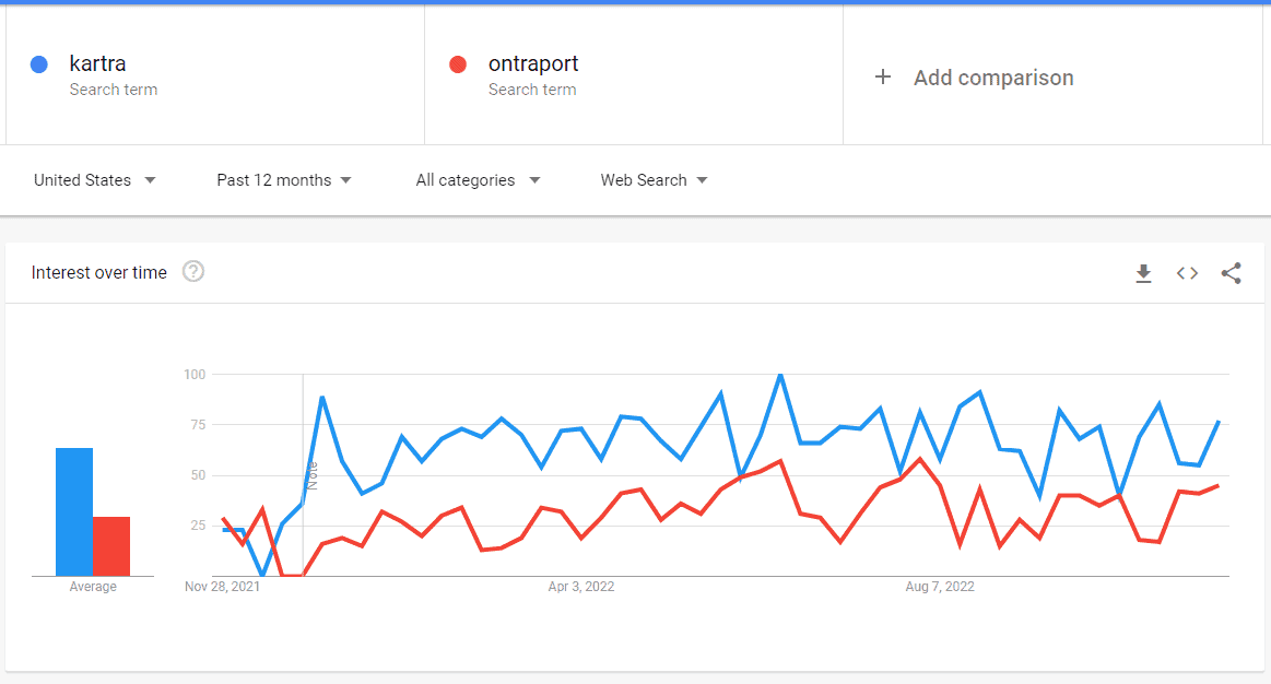 kartra vs ontraport google trends graph