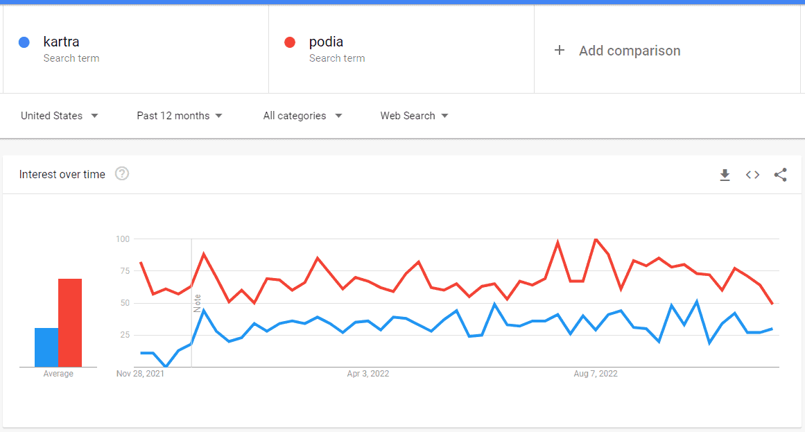 kartra vs podia google trends graph