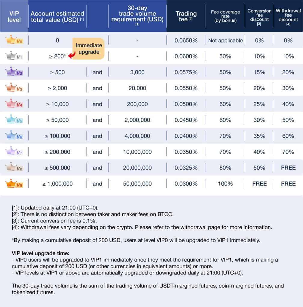 BTCC Fees Table