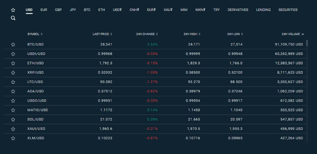 BitFinex Markets