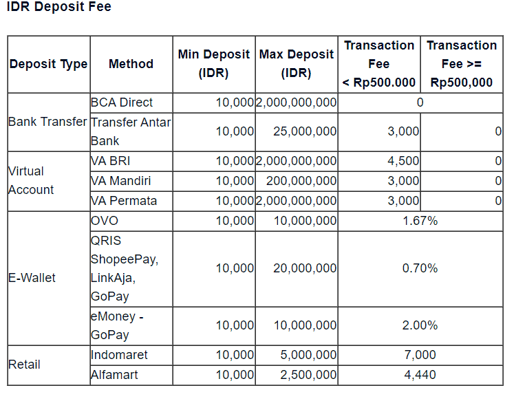 Indodax Deposit Fees