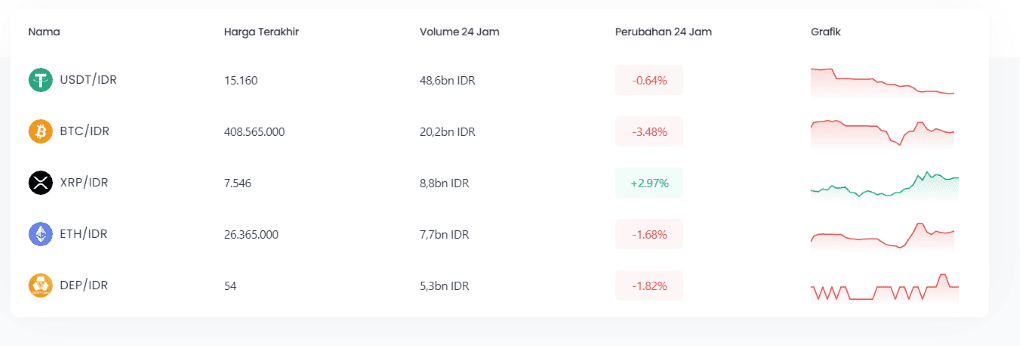 Indodax Markets