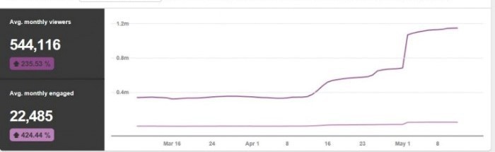 Pinterest Traffic Avalanche Results - After
