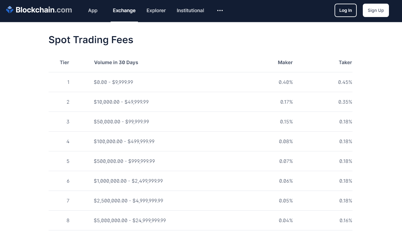 Blockchain.com Fees Blockchain.com Fees