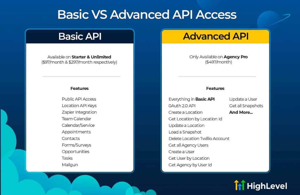 GoHighLevel API Pricing GoHighLevel API Pricing