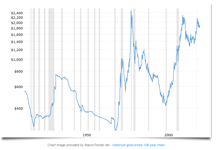 gold prices chart