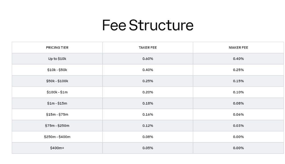 Coinbase Pro Fees