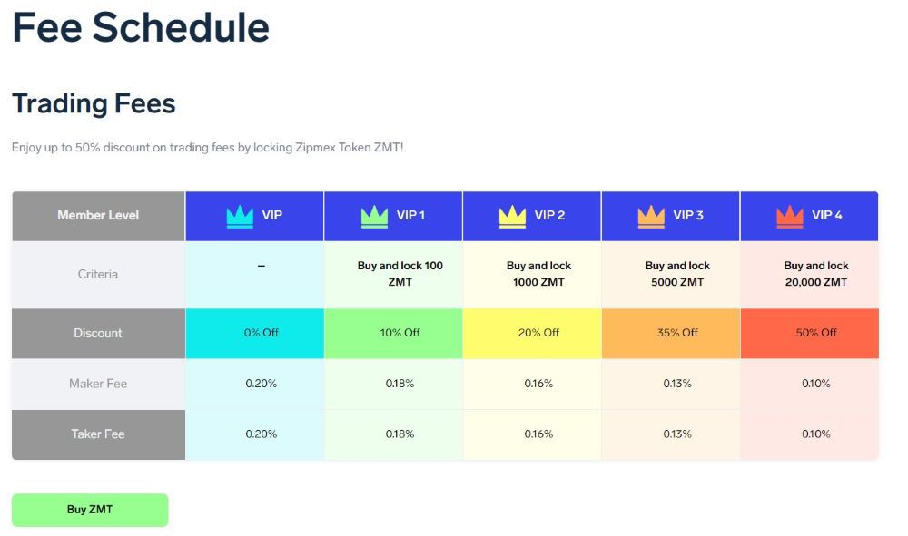 Zipmex Fees