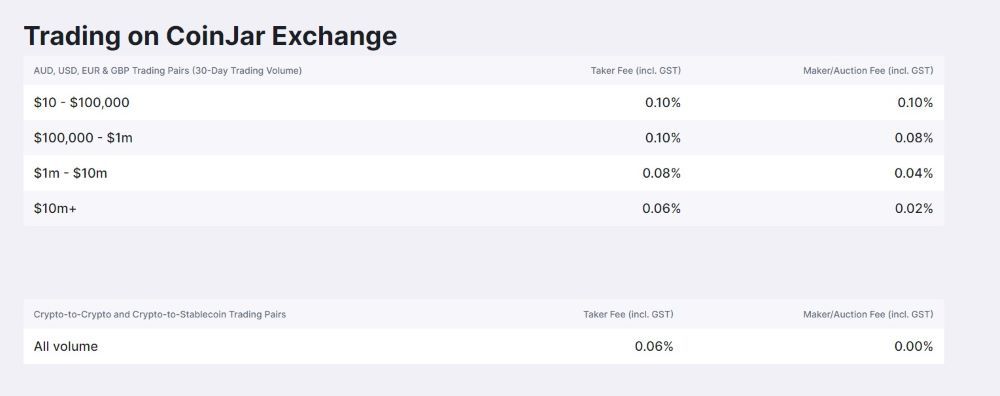 CoinJar Fees