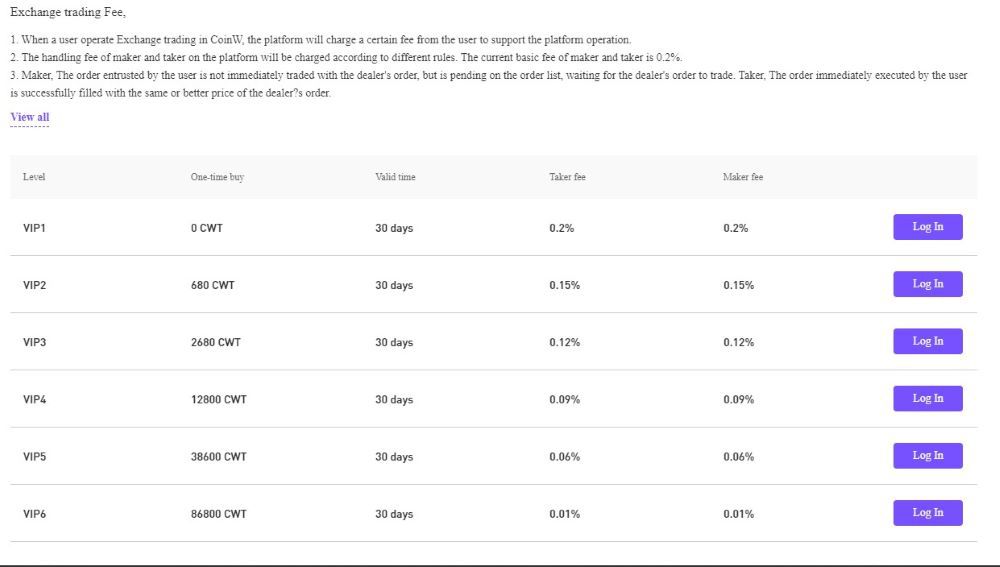 CoinW Fees