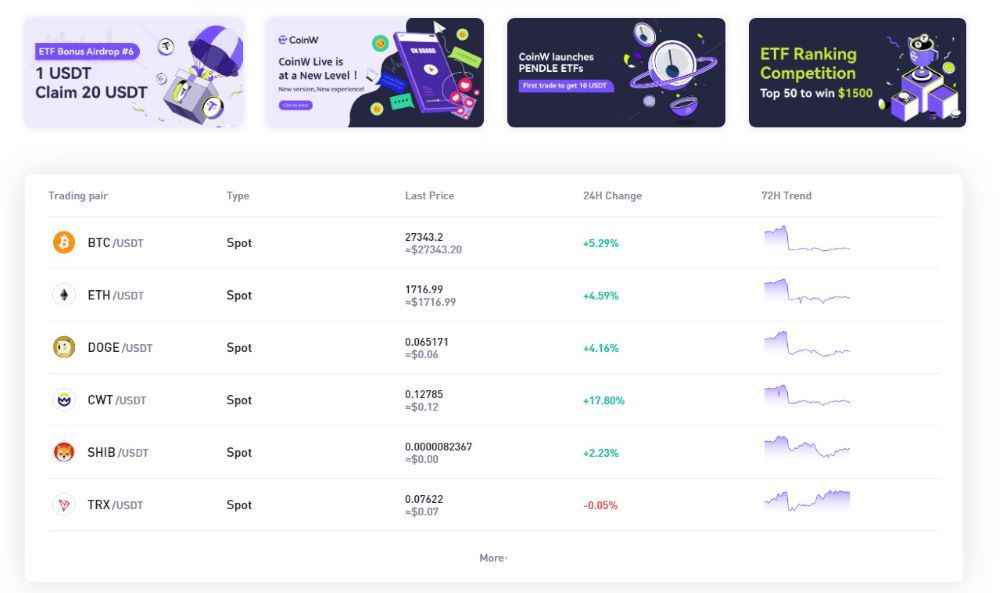 CoinW Markets