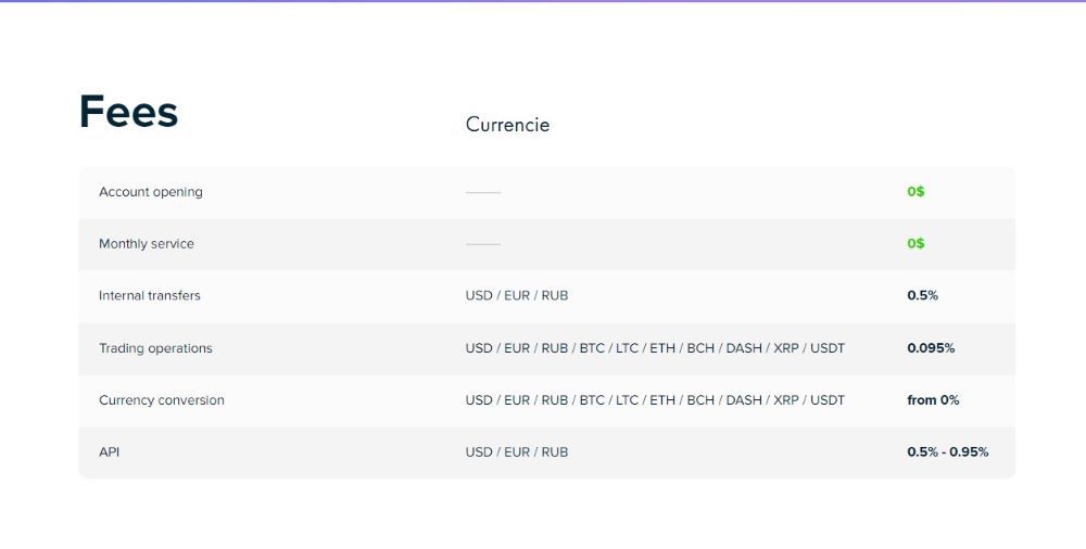 Payeer Exchange Fees