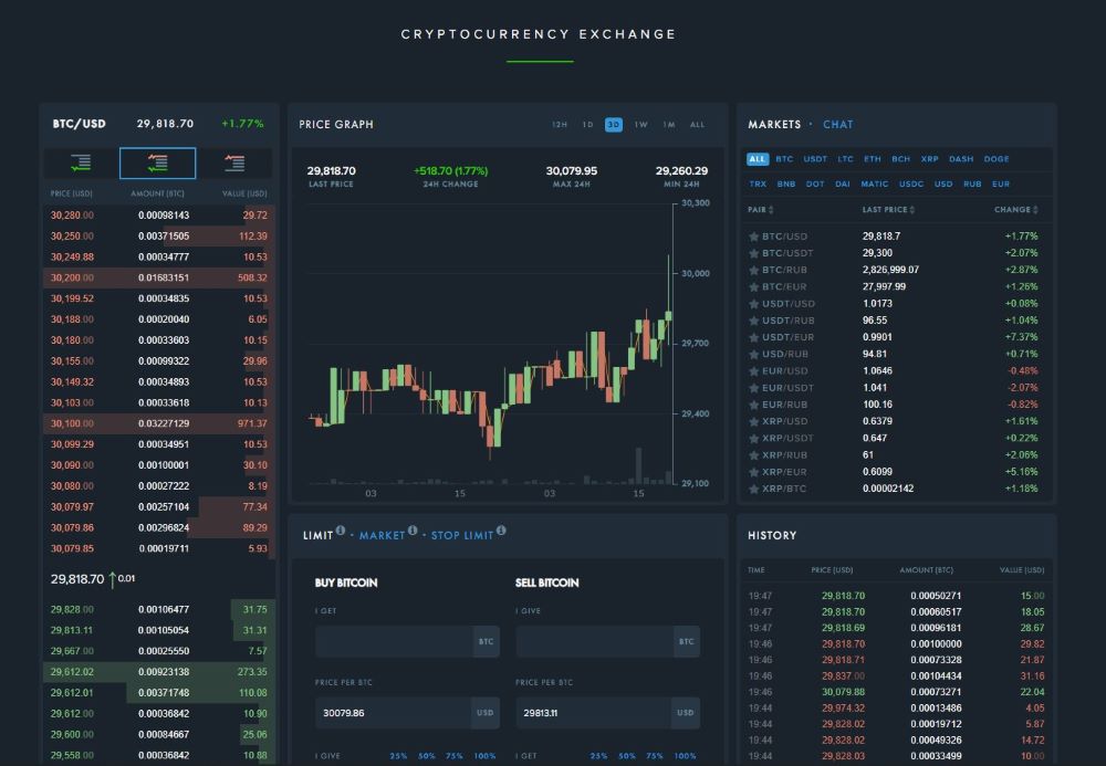 Payeer Exchange Markets