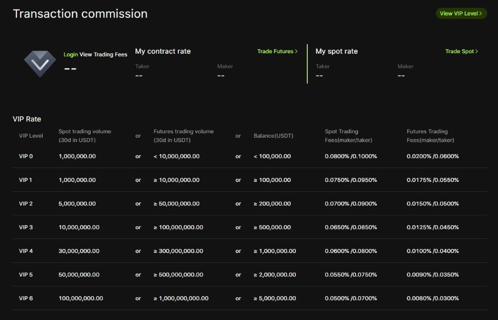 Bitunix Fees
