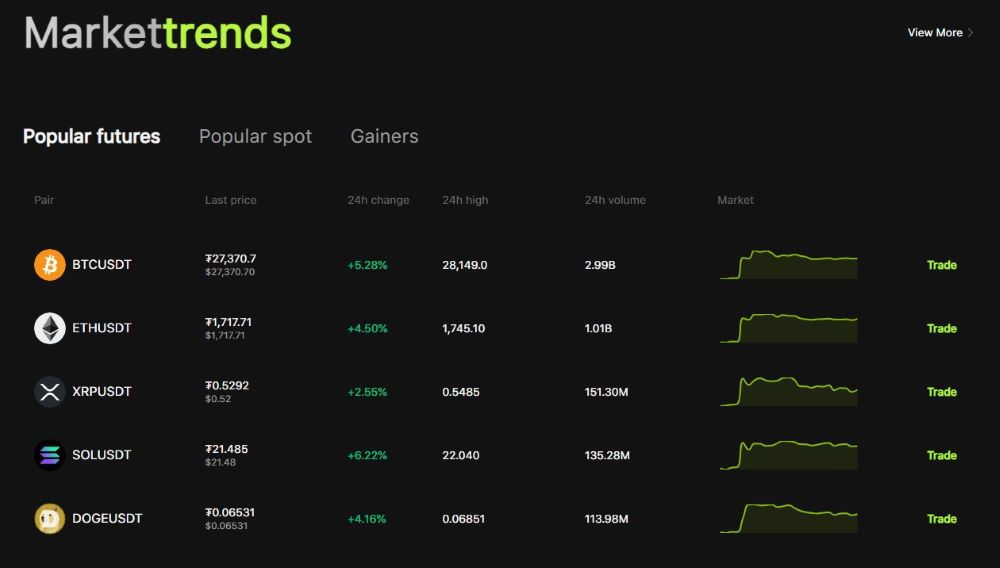 Bitunix Markets