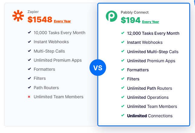 Pabbly vs zappier to show pabbly pricing is affordable.