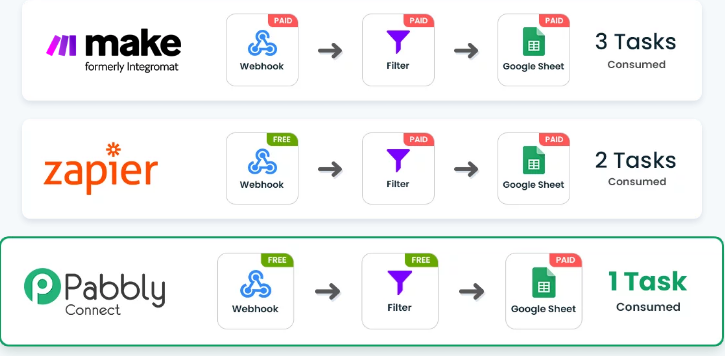 Pabbly Connect vs Integromat Task Difference