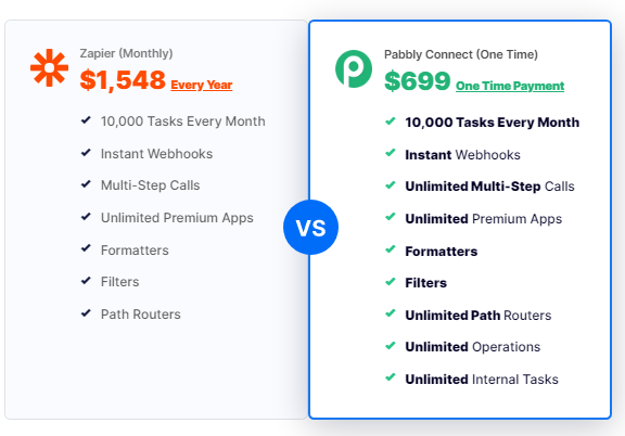 zapier vs Pabbly Connect pricing compared