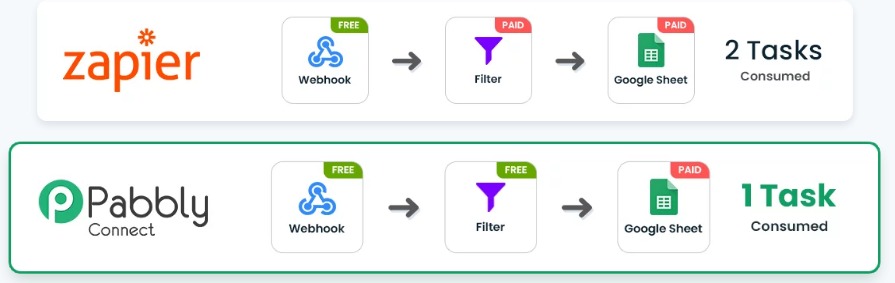 pabbly connect compared to zapier