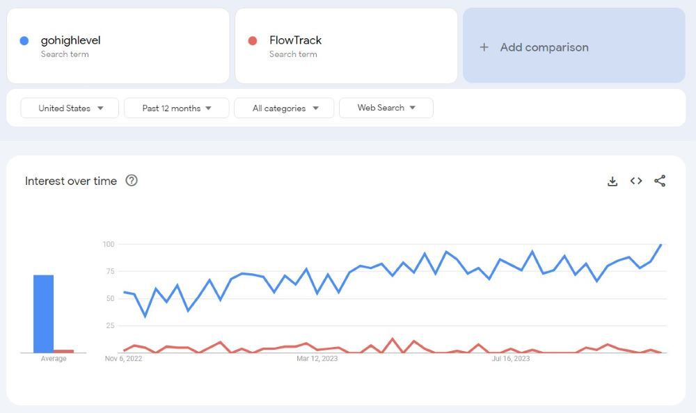 GoHighLevel Vs FlowTrack